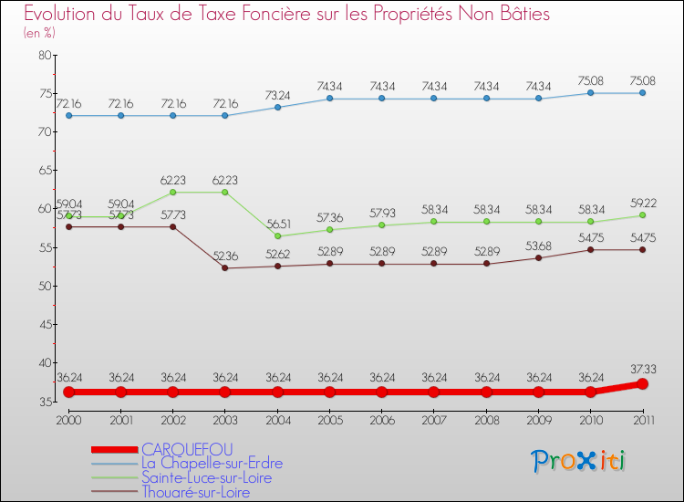 Evolution du taux de la taxe foncière sur les immeubles et terrains non batis pour CARQUEFOU et les communes proches Comparaison des taux de la taxe foncière sur les immeubles et terrains non batis pour CARQUEFOU et les communes voisines