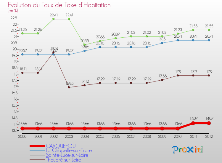 Evolution du taux de la taxe d'habitation pour CARQUEFOU et les communes proches Comparaison des taux de la taxe d'habitation pour CARQUEFOU et les communes voisines