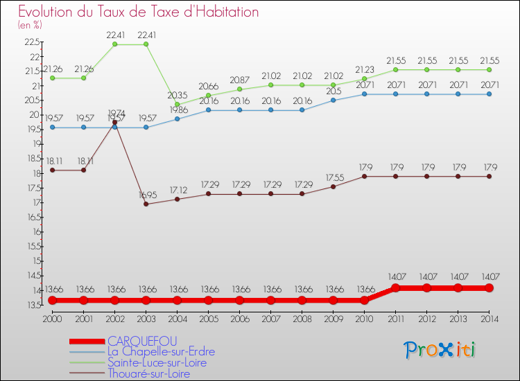 Evolution du taux de la taxe d'habitation pour CARQUEFOU et les communes proches de 2000 à 2014 Comparaison des taux de la taxe d'habitation pour CARQUEFOU et les communes voisines de 2000 à 2014