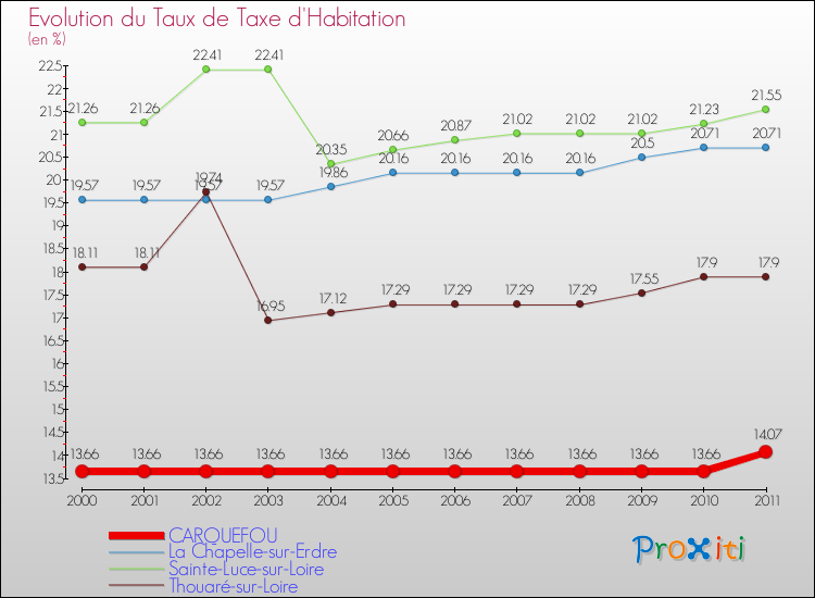 Evolution du taux de la taxe d'habitation pour CARQUEFOU et les communes proches Comparaison des taux de la taxe d'habitation pour CARQUEFOU et les communes voisines