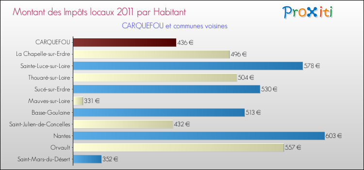 Montant des impôts locaux par Habitant pour CARQUEFOU et les communes proches Comparaison des impôts locaux par habitant pour CARQUEFOU et les communes voisines