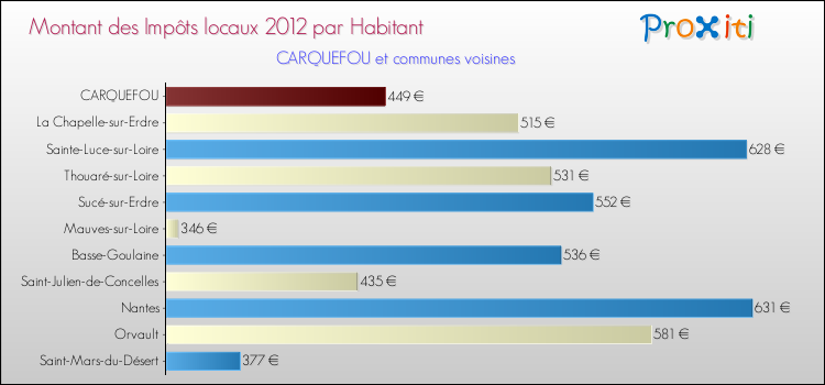 Montant des impôts locaux par Habitant pour CARQUEFOU et les communes proches Comparaison des impôts locaux par habitant pour CARQUEFOU et les communes voisines