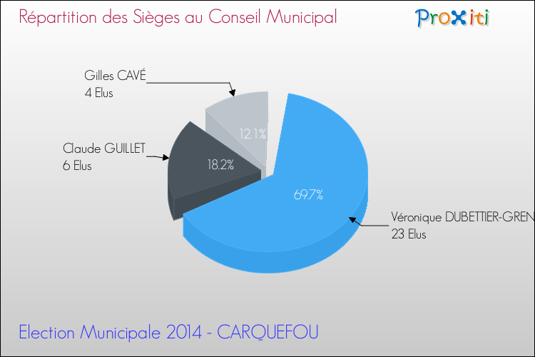 Répartition des élus au conseil municipal entre les listes au 2ème Tour des Elections Municipales 2014 de la commune de CARQUEFOU Elections Municipales 2014 - Répartition des élus au conseil municipal entre les listes au 2ème Tour pour la commune de CARQUEFOU