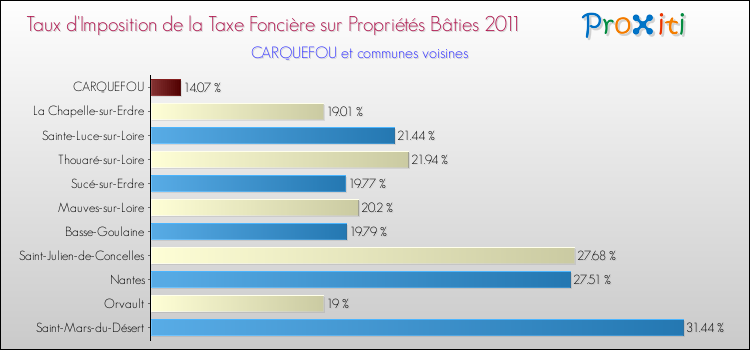 Taux d'imposition de la taxe foncière sur le bati 2011 pour CARQUEFOU et les communes proches Comparaison des taux d'imposition de la taxe foncière sur le bati 2011 pour CARQUEFOU et les communes voisines
