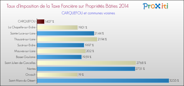 Taux d'imposition de la taxe foncière sur le bati 2014 pour CARQUEFOU et les communes proches Comparaison des taux d'imposition de la taxe foncière sur le bati 2014 pour CARQUEFOU et les communes voisines
