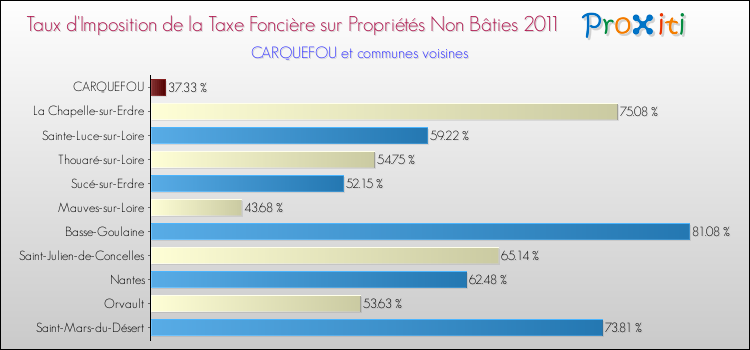 Taux d'imposition de la taxe foncière sur les immeubles et terrains non batis 2011 pour CARQUEFOU et les communes proches Comparaison des taux d'imposition de la taxe foncière sur les immeubles et terrains non batis 2011 pour CARQUEFOU et les communes voisines