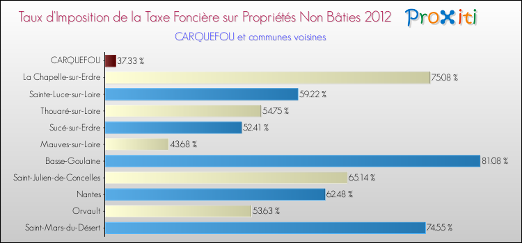 Taux d'imposition de la taxe foncière sur les immeubles et terrains non batis 2012 pour CARQUEFOU et les communes proches Comparaison des taux d'imposition de la taxe foncière sur les immeubles et terrains non batis 2012 pour CARQUEFOU et les communes voisines