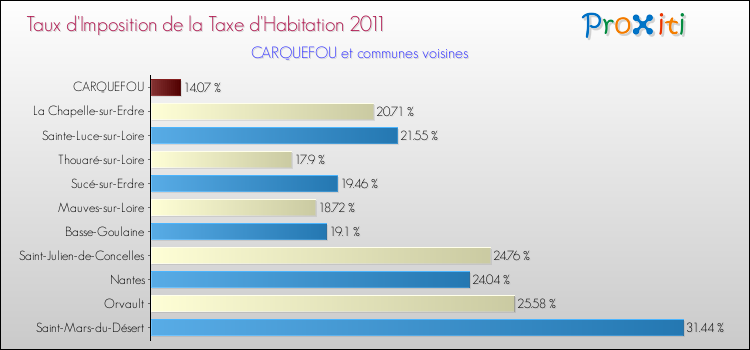 Taux d'imposition de la taxe d'habitation 2011 pour CARQUEFOU et les communes proches Comparaison des taux d'imposition de la taxe d'habitation 2011 pour CARQUEFOU et les communes voisines