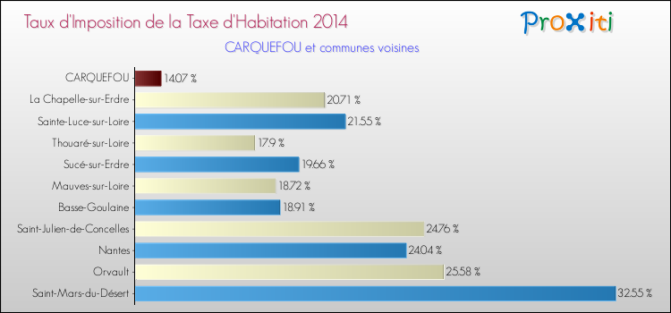 Taux d'imposition de la taxe d'habitation 2014 pour CARQUEFOU et les communes proches Comparaison des taux d'imposition de la taxe d'habitation 2014 pour CARQUEFOU et les communes voisines