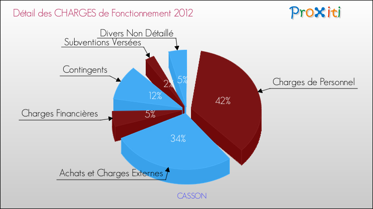 Décomposition des Charges de Fonctionnement 2012 de la commune de CASSON Charges de Fonctionnement 2012 pour la commune de CASSON
