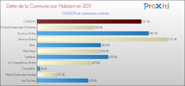 Dette par habitant de la commune en 2011 pour CASSON et les communes proches Comparaison de la dette par habitant de la commune en 2011 pour CASSON et les communes voisines