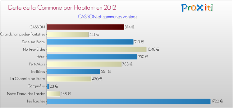 Dette par habitant de la commune en 2012 pour CASSON et les communes proches Comparaison de la dette par habitant de la commune en 2012 pour CASSON et les communes voisines