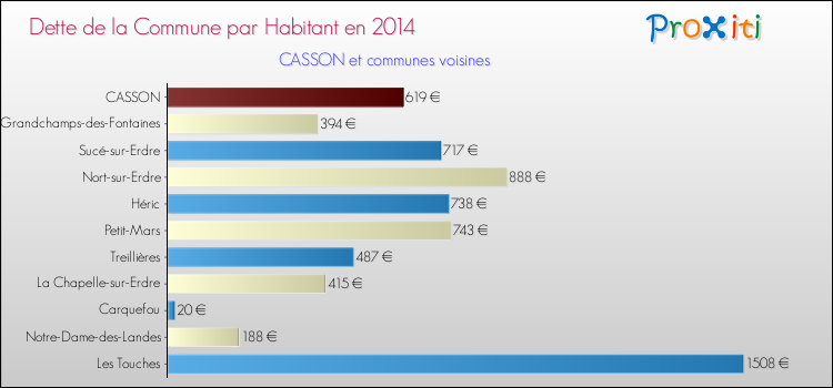 Dette par habitant de la commune en 2014 pour CASSON et les communes proches Comparaison de la dette par habitant de la commune en 2014 pour CASSON et les communes voisines