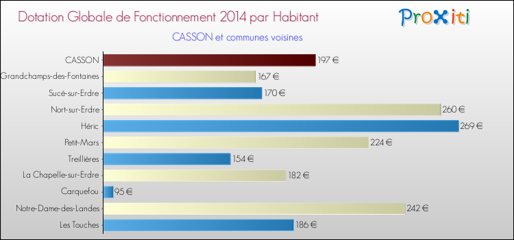 Montant des dotations globales de fonctionnement DGF par Habitant pour CASSON et les communes proches en 2014. Comparaison des des dotations globales de fonctionnement DGF par habitant pour CASSON et les communes voisines en 2014.