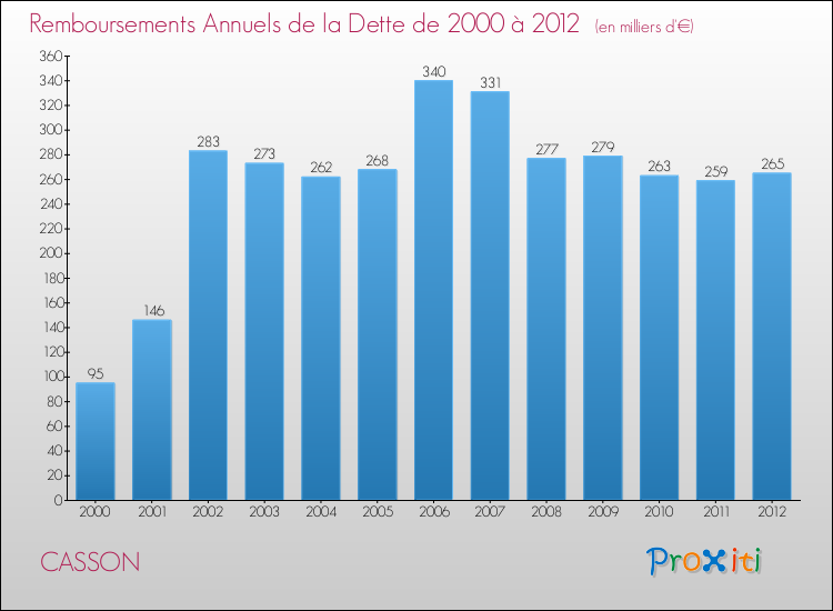 Evolution de l'annuité de la dette pour la commune de CASSON de 2000 à 2012 Annuités de la dette pour CASSON de 2000 à 2012