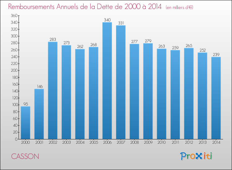 Evolution de l'annuité de la dette pour la commune de CASSON de 2000 à 2014 Annuités de la dette pour CASSON de 2000 à 2014