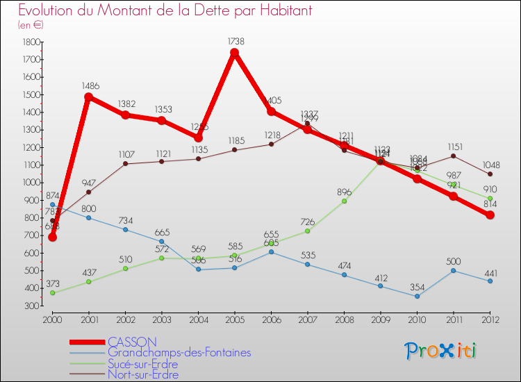 Evolution de la dette par habitant pour la commune de CASSON et les communes proches de 2000 à 2012 Comparaison de la dette par habitant pour CASSON et les communes voisines de 2000 à 2012