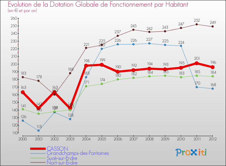 Evolution et montant de la dotation globale de fonctionnement par Habitant pour CASSON et les communes proches Comparaison des dotations globales de fonctionnement par habitant pour CASSON et les communes voisines