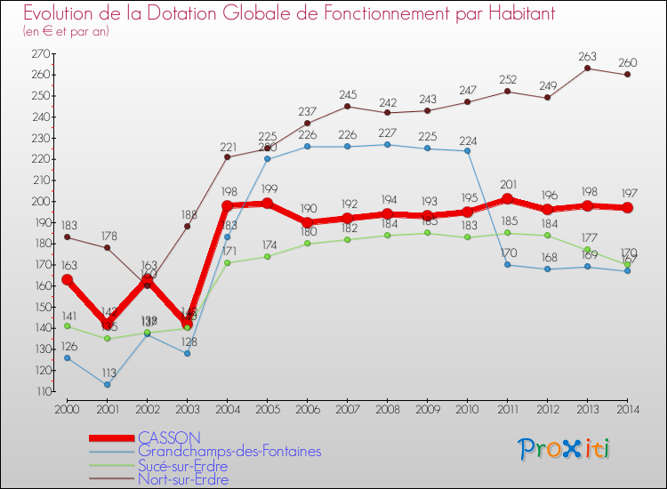 Evolution et montant de la dotation globale de fonctionnement par Habitant pour CASSON et les communes proches de 2000 à 2014. Comparaison des dotations globales de fonctionnement par habitant pour CASSON et les communes voisines de 2000 à 2014.