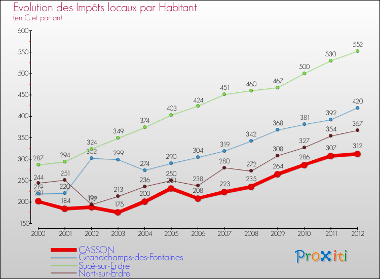 Evolution et montant des impôts locaux par Habitant pour CASSON et les communes proches Comparaison des impôts locaux par habitant pour CASSON et les communes voisines