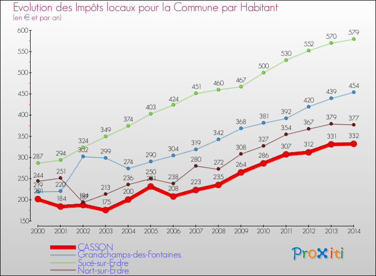 Evolution et montant des impôts locaux par Habitant pour CASSON et les communes proches de 2000 à 2014 Comparaison des impôts locaux par habitant pour CASSON et les communes voisines de 2000 à 2014