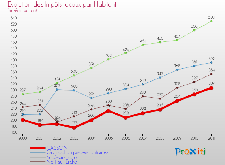 Evolution et montant des impôts locaux par Habitant pour CASSON et les communes proches Comparaison des impôts locaux par habitant pour CASSON et les communes voisines