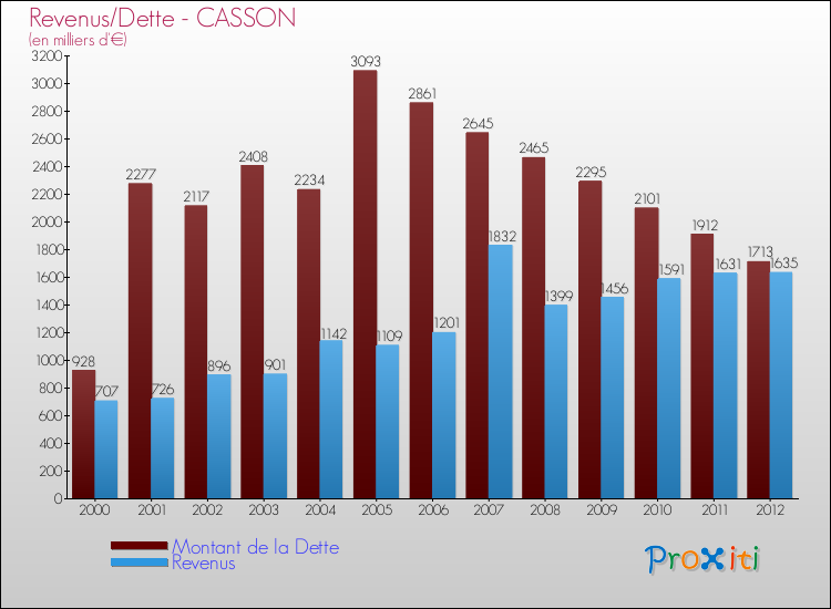 Evolution comparée de la dette et des revenus pour la commune de CASSON de 2000 à 2012 Comparaison de la dette et des revenus pour CASSON de 2000 à 2012