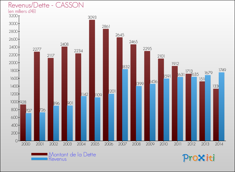 Evolution comparée de la dette et des revenus pour la commune de CASSON de 2000 à 2014 Comparaison de la dette et des revenus pour CASSON de 2000 à 2014