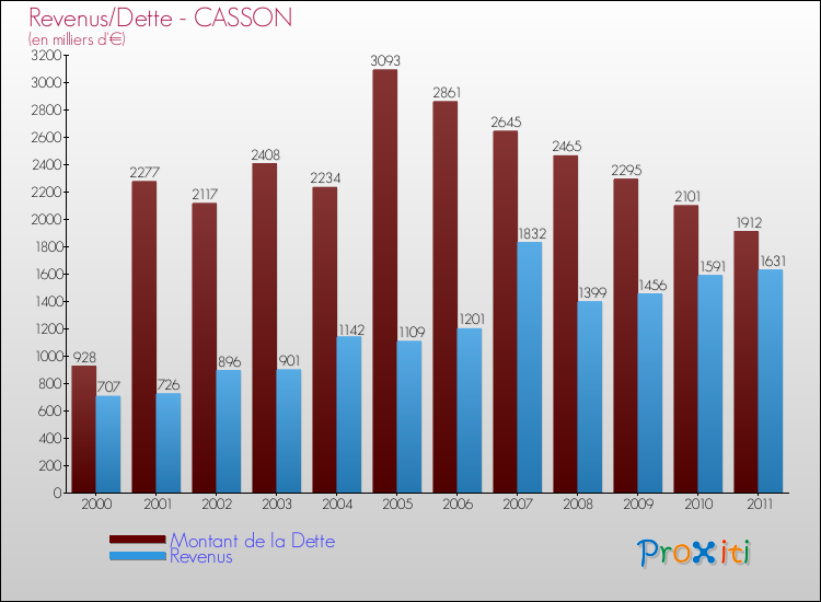 Evolution comparée de la dette et des revenus pour la commune de CASSON de 2000 à 2011 Comparaison de la dette et des revenus pour CASSON de 2000 à 2011