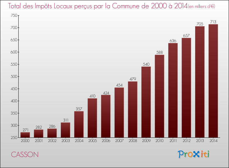 Evolution des Impôts Locaux pour la commune de CASSON de 2000 à 2014 Evolution des Impôts Locaux pour CASSON de 2000 à 2014