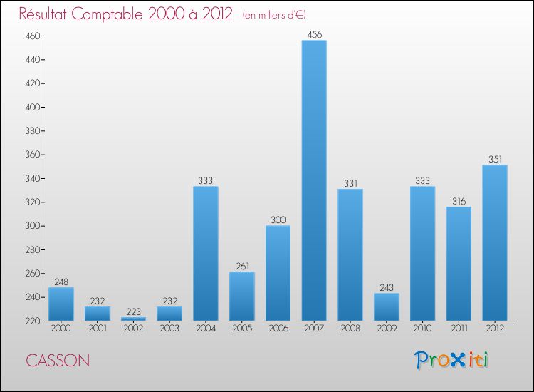 Evolution du résultat comptable pour la commune de CASSON de 2000 à 2012 Evolution du résultat comptable pour CASSON de 2000 à 2012