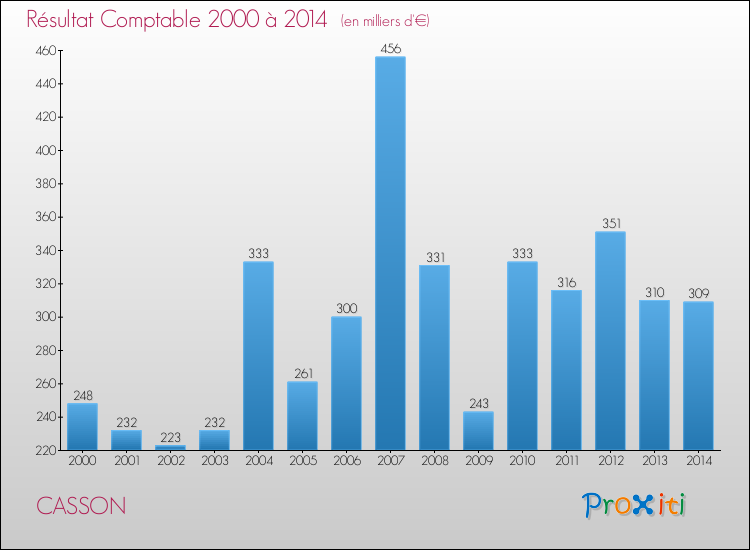 Evolution du résultat comptable pour la commune de CASSON de 2000 à 2014 Evolution du résultat comptable pour CASSON de 2000 à 2014