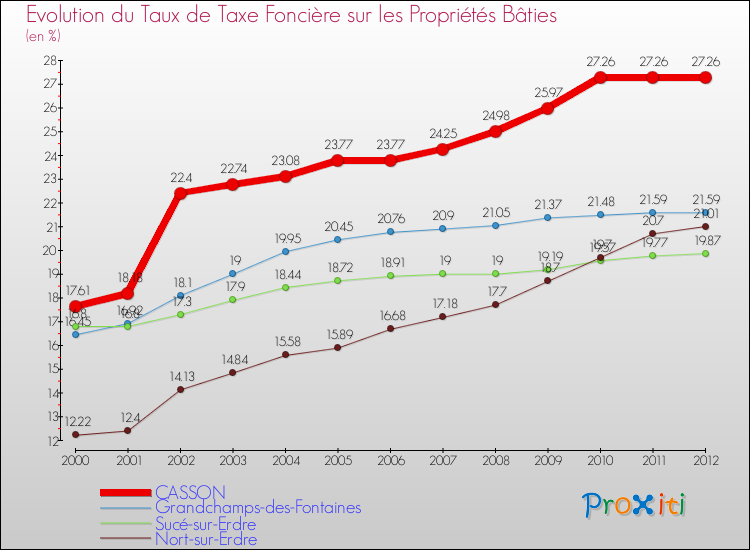 Evolution du taux de la taxe foncière sur le bati pour CASSON et les communes proches de 2000 à 2012 Comparaison des taux de taxe foncière sur le bati pour CASSON et les communes voisines de 2000 à 2012