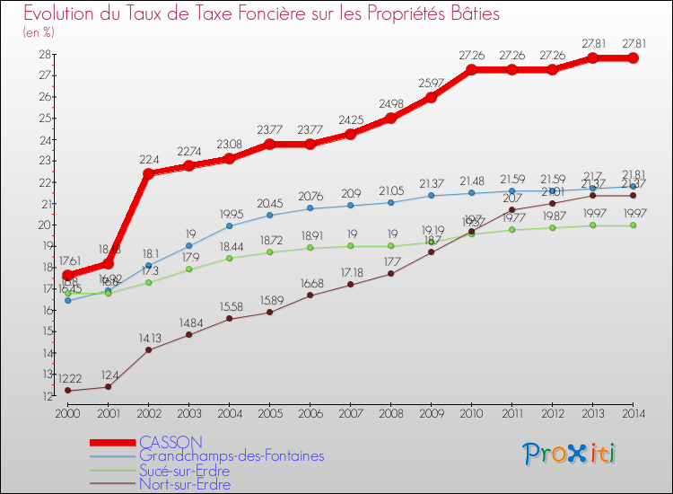 Evolution du taux de la taxe foncière sur le bati pour CASSON et les communes proches de 2000 à 2014 Comparaison des taux de taxe foncière sur le bati pour CASSON et les communes voisines de 2000 à 2014