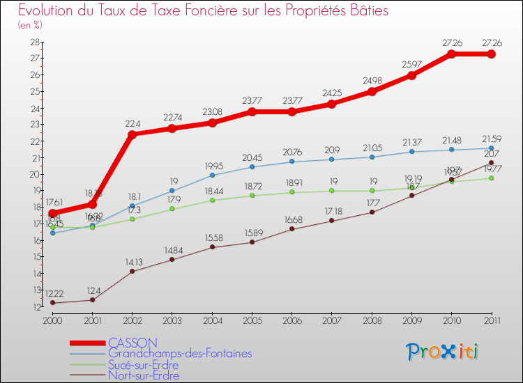Evolution du taux de la taxe foncière sur le bati pour CASSON et les communes proches Comparaison des taux de taxe foncière sur le bati pour CASSON et les communes voisines