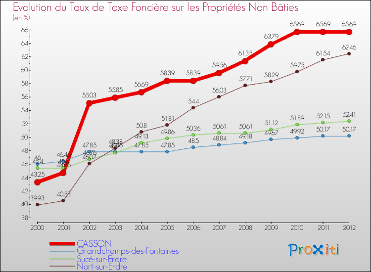 Evolution du taux de la taxe foncière sur les immeubles et terrains non batis pour CASSON et les communes proches de 2000 à 2012 Comparaison des taux de la taxe foncière sur les immeubles et terrains non batis pour CASSON et les communes voisines de 2000 à 2012