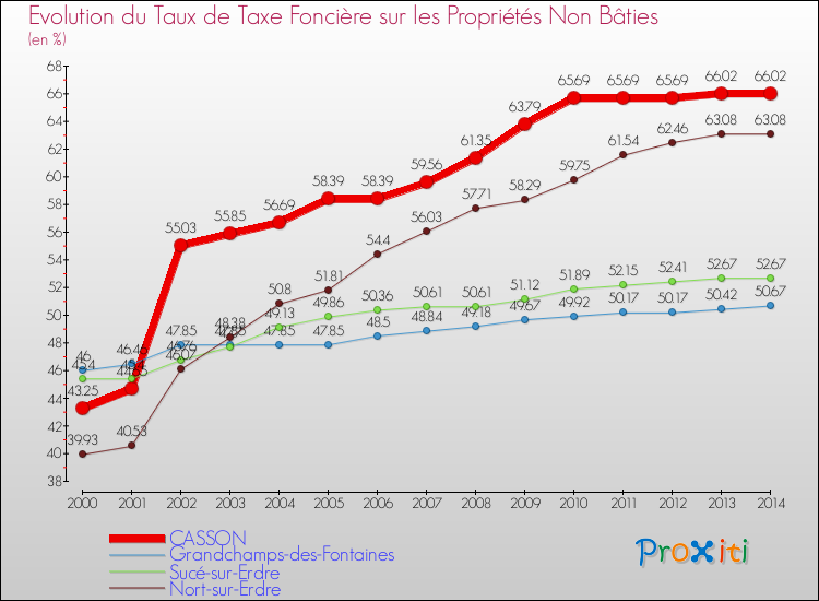 Evolution du taux de la taxe foncière sur les immeubles et terrains non batis pour CASSON et les communes proches de 2000 à 2014 Comparaison des taux de la taxe foncière sur les immeubles et terrains non batis pour CASSON et les communes voisines de 2000 à 2014