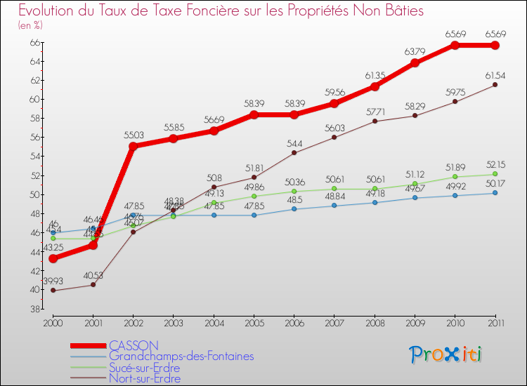 Evolution du taux de la taxe foncière sur les immeubles et terrains non batis pour CASSON et les communes proches Comparaison des taux de la taxe foncière sur les immeubles et terrains non batis pour CASSON et les communes voisines