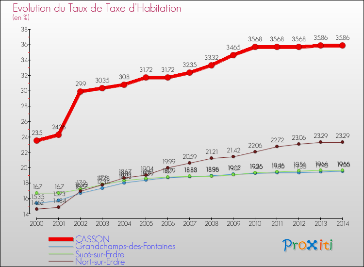 Evolution du taux de la taxe d'habitation pour CASSON et les communes proches de 2000 à 2014 Comparaison des taux de la taxe d'habitation pour CASSON et les communes voisines de 2000 à 2014