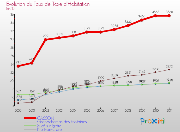 Evolution du taux de la taxe d'habitation pour CASSON et les communes proches Comparaison des taux de la taxe d'habitation pour CASSON et les communes voisines