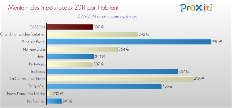 Montant des impôts locaux par Habitant pour CASSON et les communes proches Comparaison des impôts locaux par habitant pour CASSON et les communes voisines