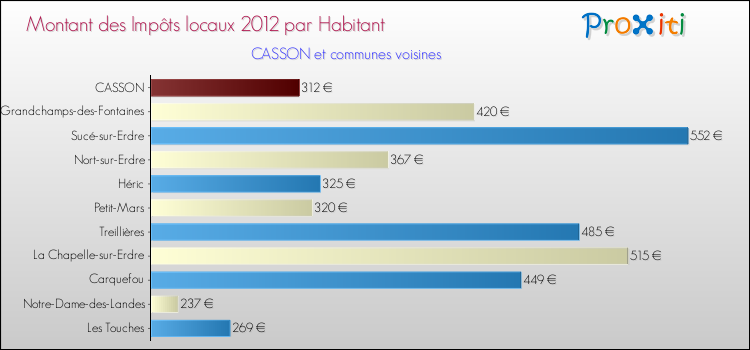 Montant des impôts locaux par Habitant pour CASSON et les communes proches Comparaison des impôts locaux par habitant pour CASSON et les communes voisines