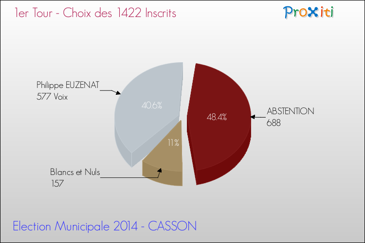 Résultats par rapport aux inscrits au 1er Tour des Elections Municipales 2014 de la commune de CASSON Elections Municipales 2014 - Résultats par rapport aux inscrits au 1er Tour pour la commune de CASSON