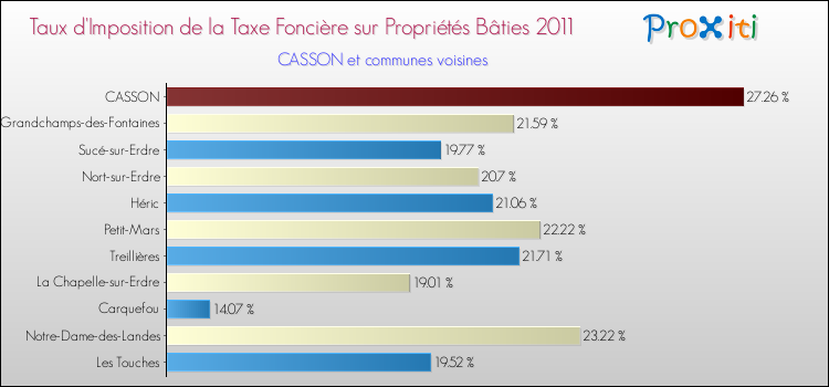 Taux d'imposition de la taxe foncière sur le bati 2011 pour CASSON et les communes proches Comparaison des taux d'imposition de la taxe foncière sur le bati 2011 pour CASSON et les communes voisines