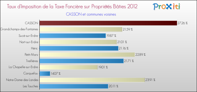 Taux d'imposition de la taxe foncière sur le bati 2012 pour CASSON et les communes proches Comparaison des taux d'imposition de la taxe foncière sur le bati 2012 pour CASSON et les communes voisines