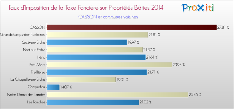 Taux d'imposition de la taxe foncière sur le bati 2014 pour CASSON et les communes proches Comparaison des taux d'imposition de la taxe foncière sur le bati 2014 pour CASSON et les communes voisines
