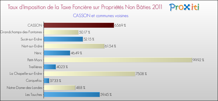 Taux d'imposition de la taxe foncière sur les immeubles et terrains non batis 2011 pour CASSON et les communes proches Comparaison des taux d'imposition de la taxe foncière sur les immeubles et terrains non batis 2011 pour CASSON et les communes voisines