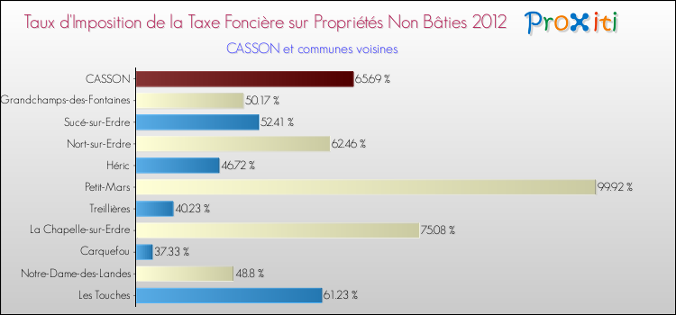 Taux d'imposition de la taxe foncière sur les immeubles et terrains non batis 2012 pour CASSON et les communes proches Comparaison des taux d'imposition de la taxe foncière sur les immeubles et terrains non batis 2012 pour CASSON et les communes voisines