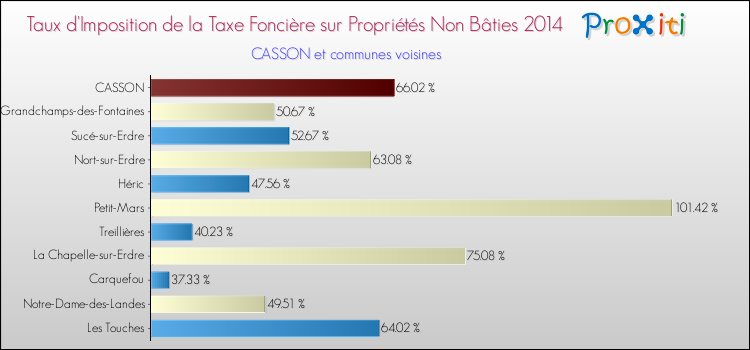 Taux d'imposition de la taxe foncière sur les immeubles et terrains non batis 2014 pour CASSON et les communes proches Comparaison des taux d'imposition de la taxe foncière sur les immeubles et terrains non batis 2014 pour CASSON et les communes voisines