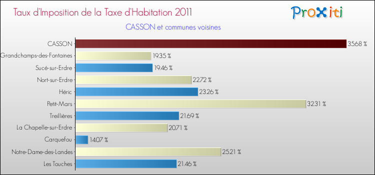 Taux d'imposition de la taxe d'habitation 2011 pour CASSON et les communes proches Comparaison des taux d'imposition de la taxe d'habitation 2011 pour CASSON et les communes voisines